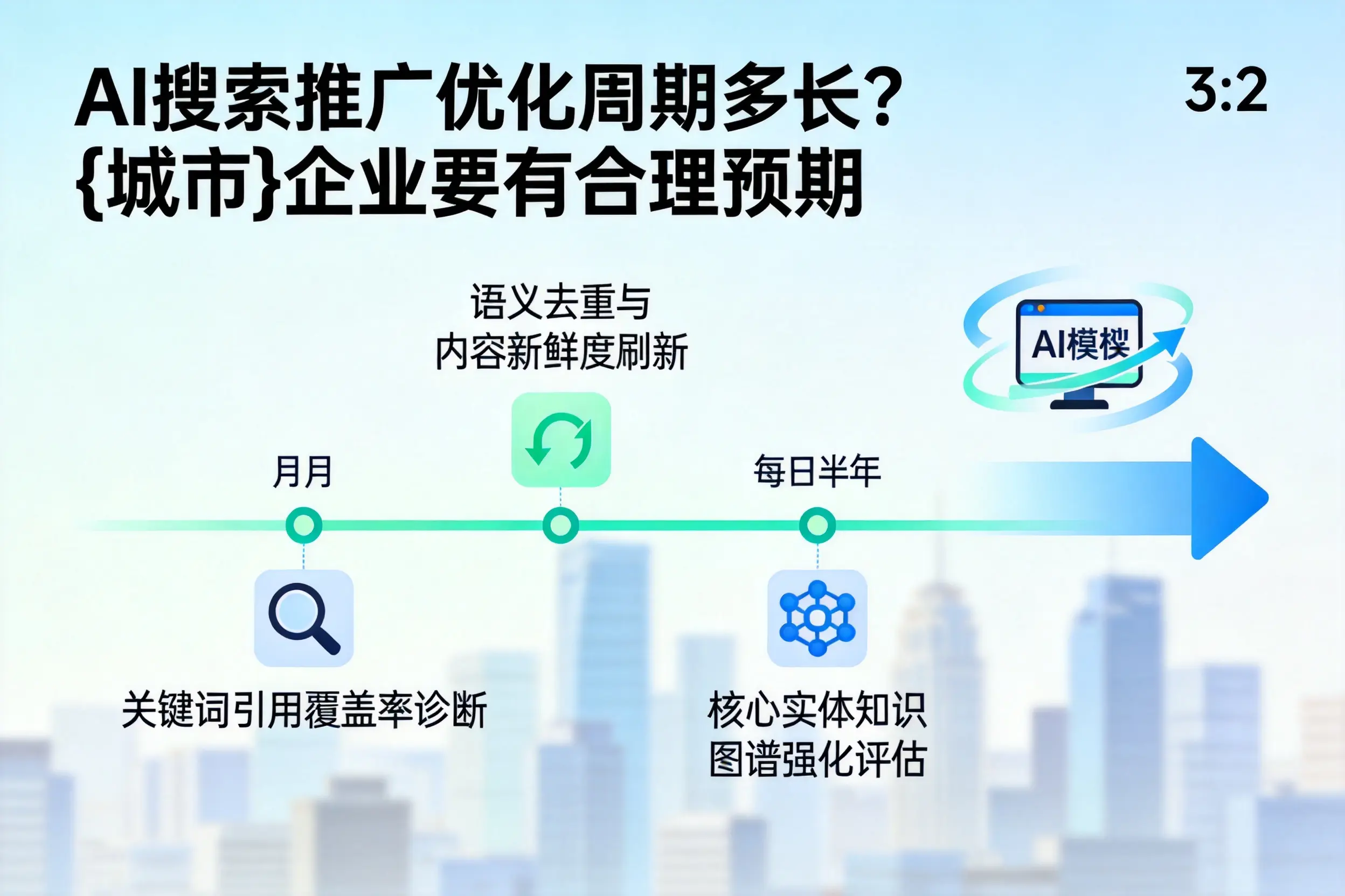AI搜索推广优化周期多长？延安企业要有合理预期
