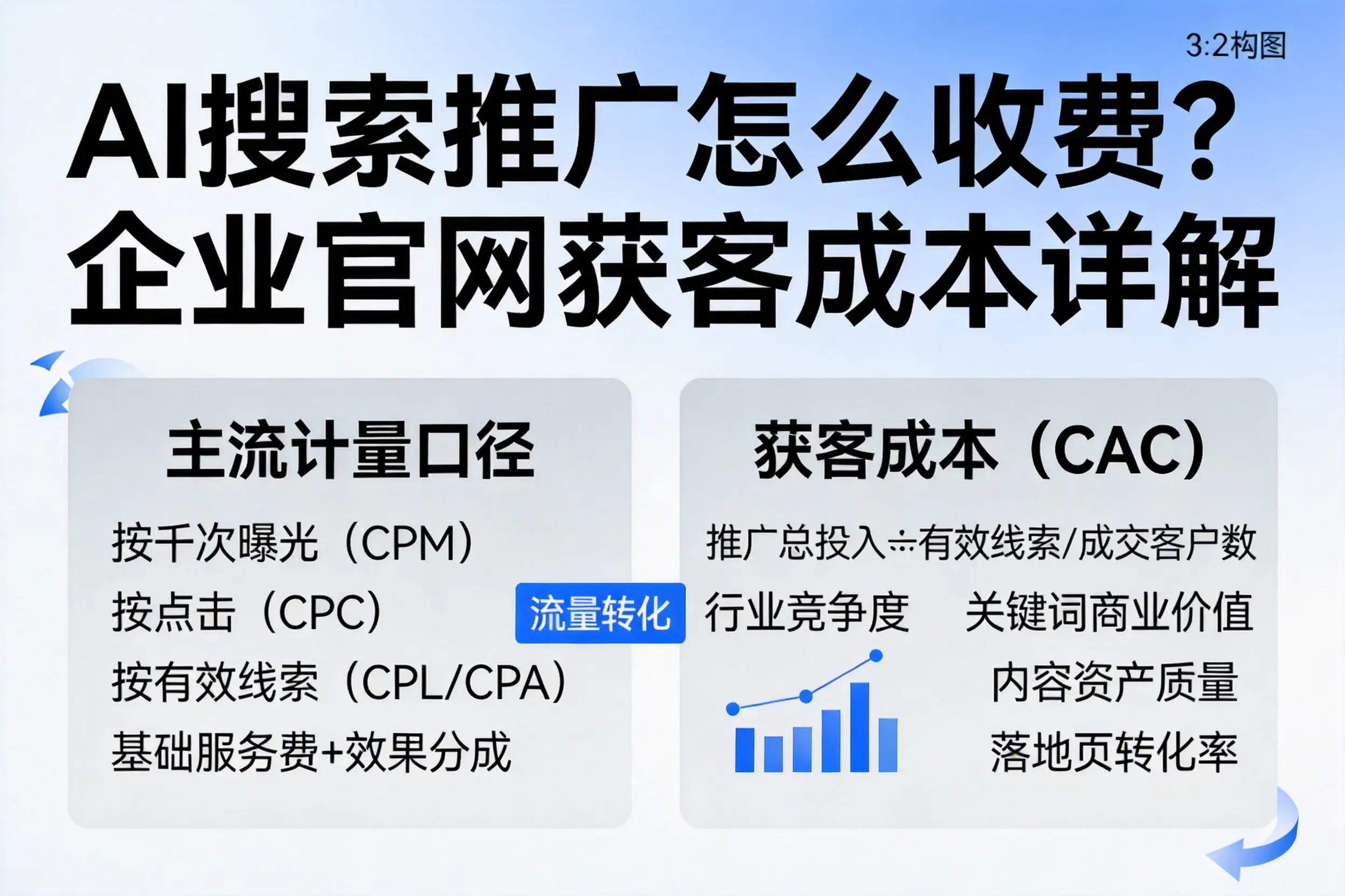 AI搜索推广怎么收费？延安企业官网获客成本详解