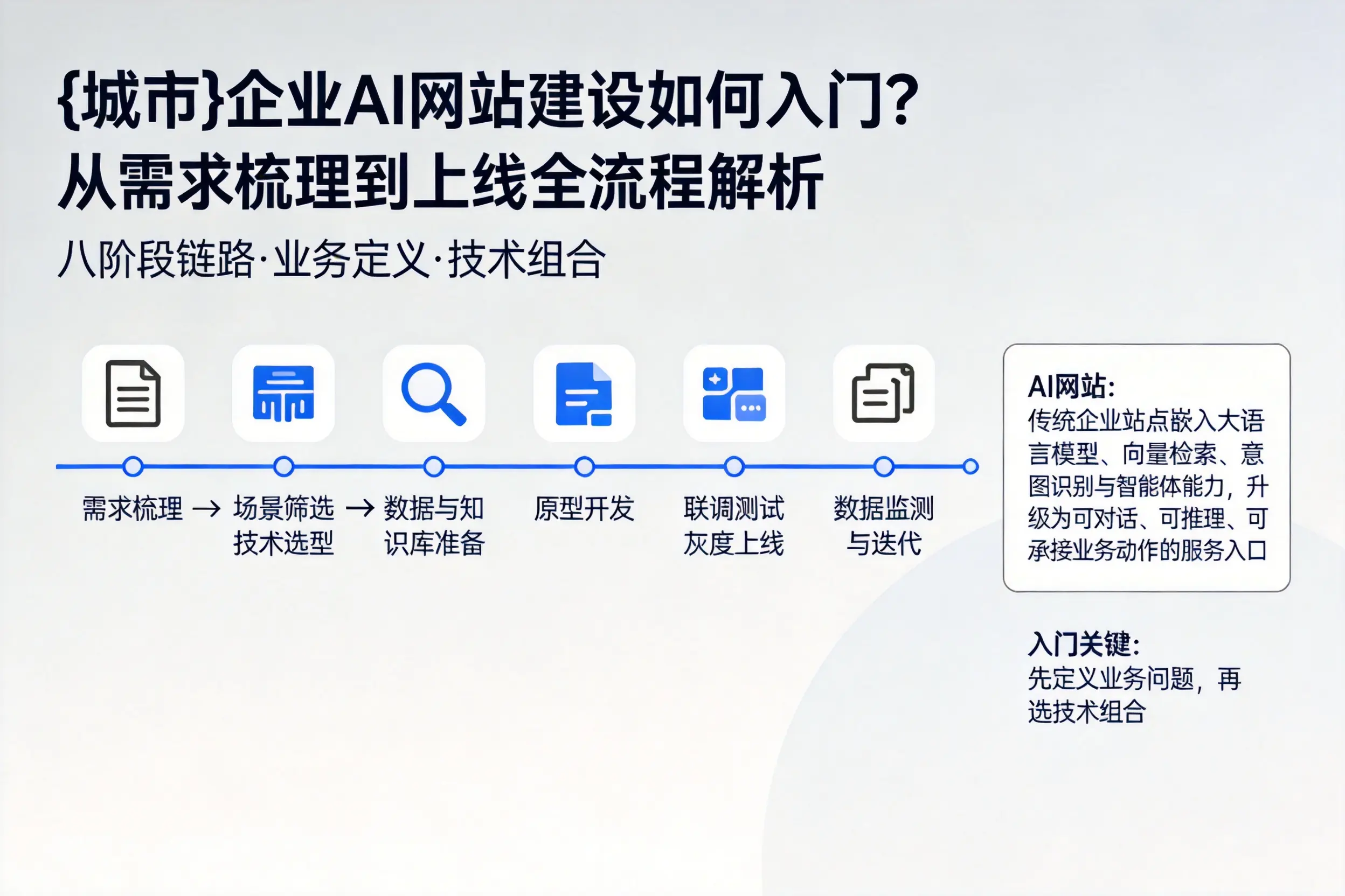延安企业AI网站建设如何入门？从需求梳理到上线全流程解析