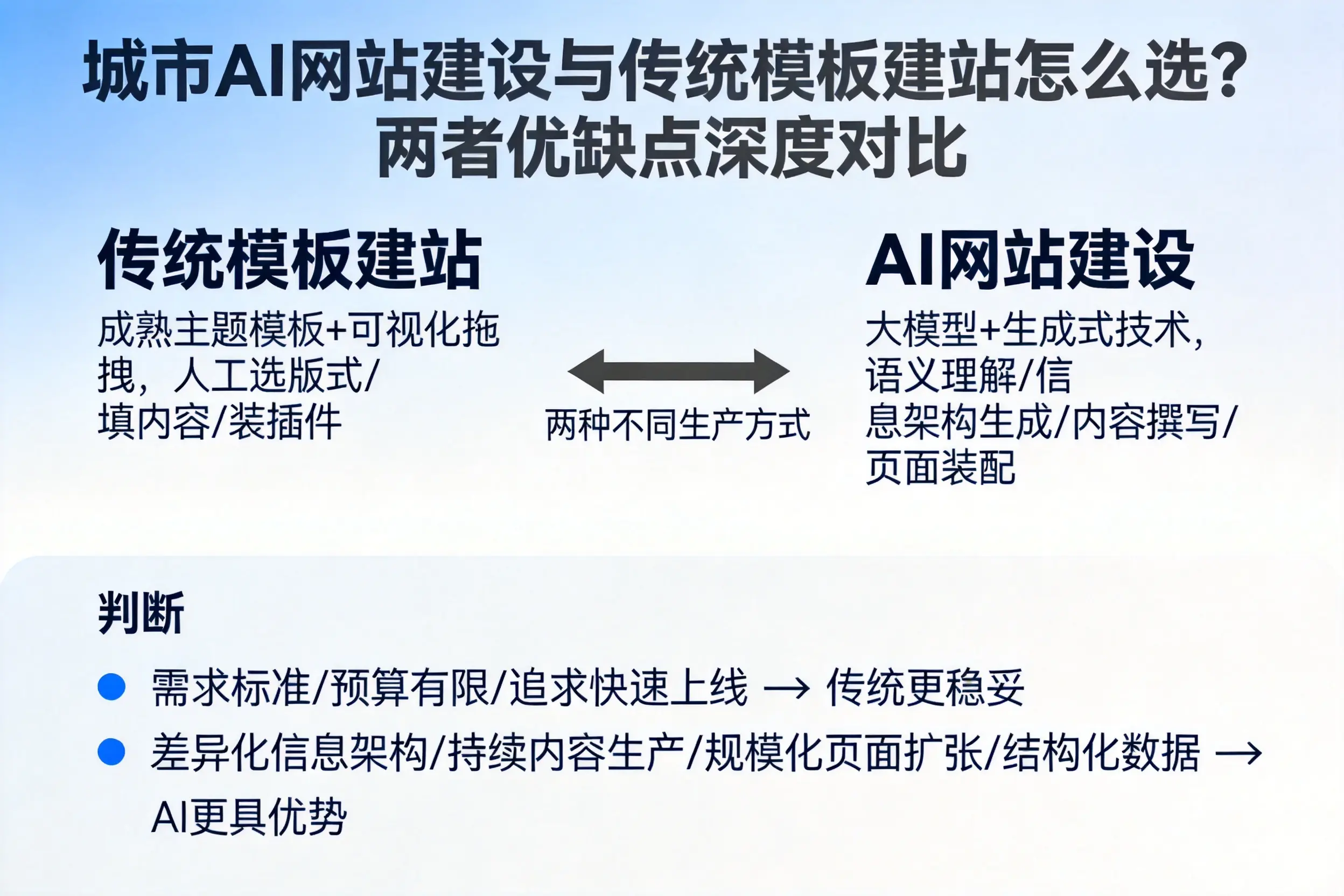 延安AI网站建设与传统模板建站怎么选?两者优缺点深度对比