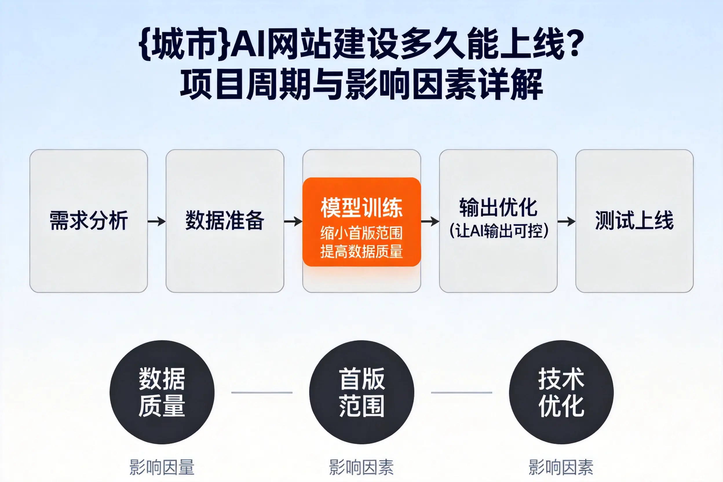 延安AI网站建设多久能上线？项目周期与影响因素详解