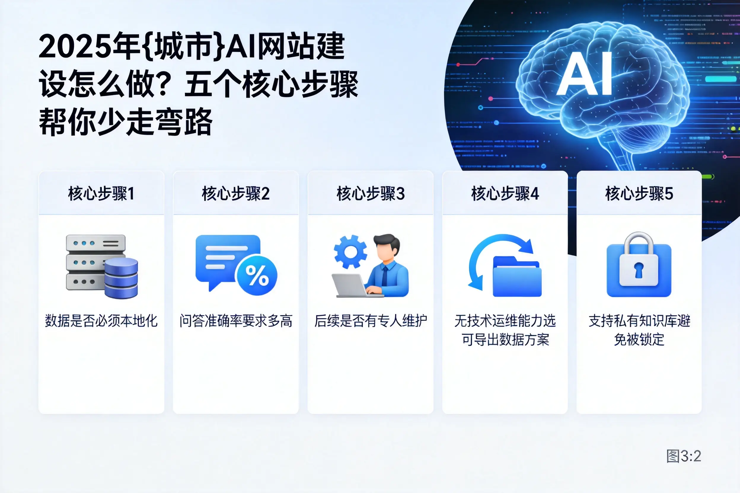2025年延安AI网站建设怎么做?五个核心步骤帮你少走弯路