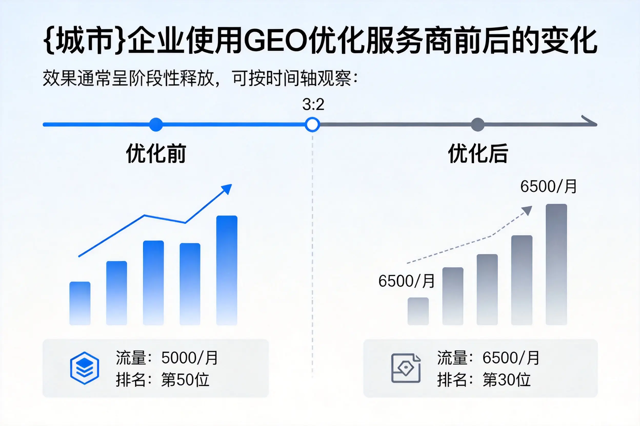 延安企业使用GEO优化服务商前后的变化