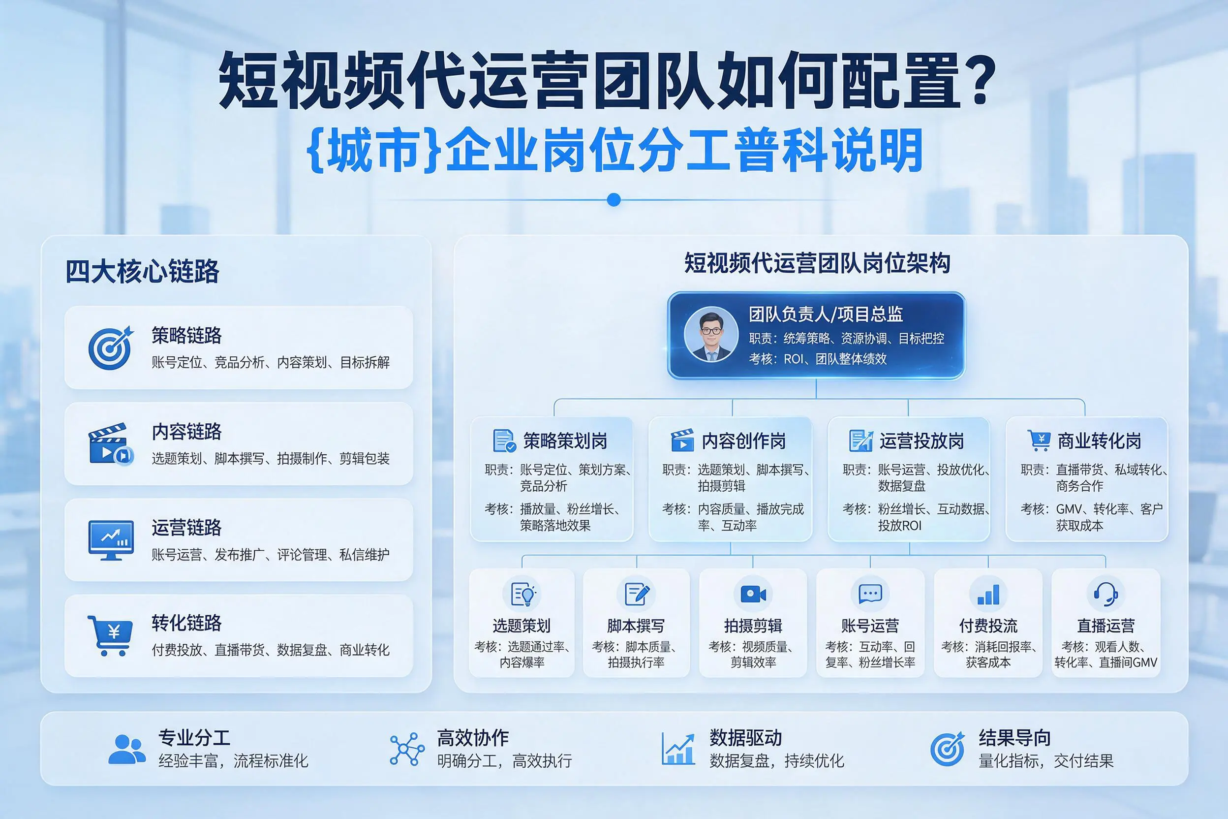 短视频代运营团队如何配置?延安企业岗位分工科普说明