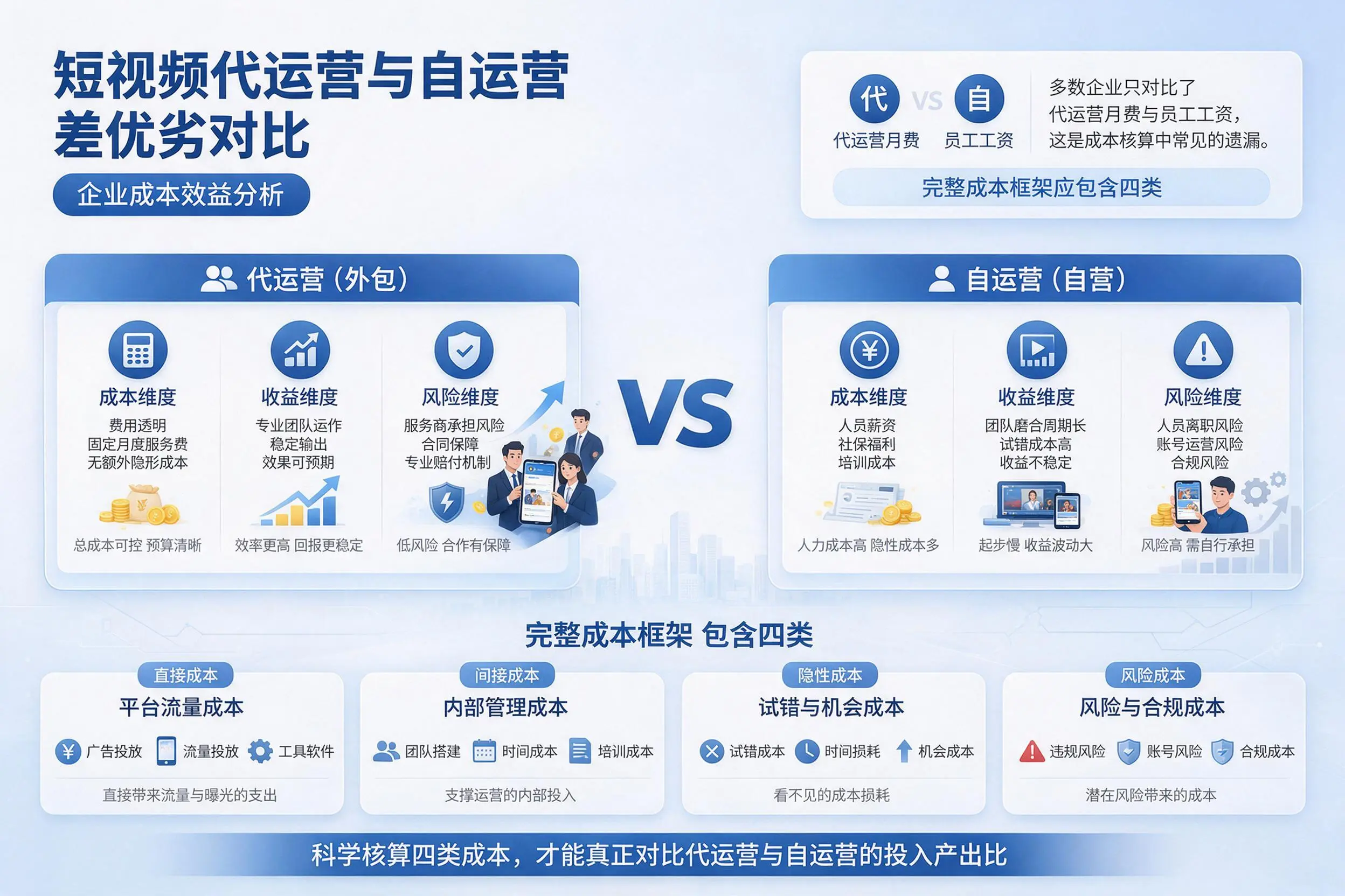 短视频代运营与自运营优劣对比：延安企业成本效益分析