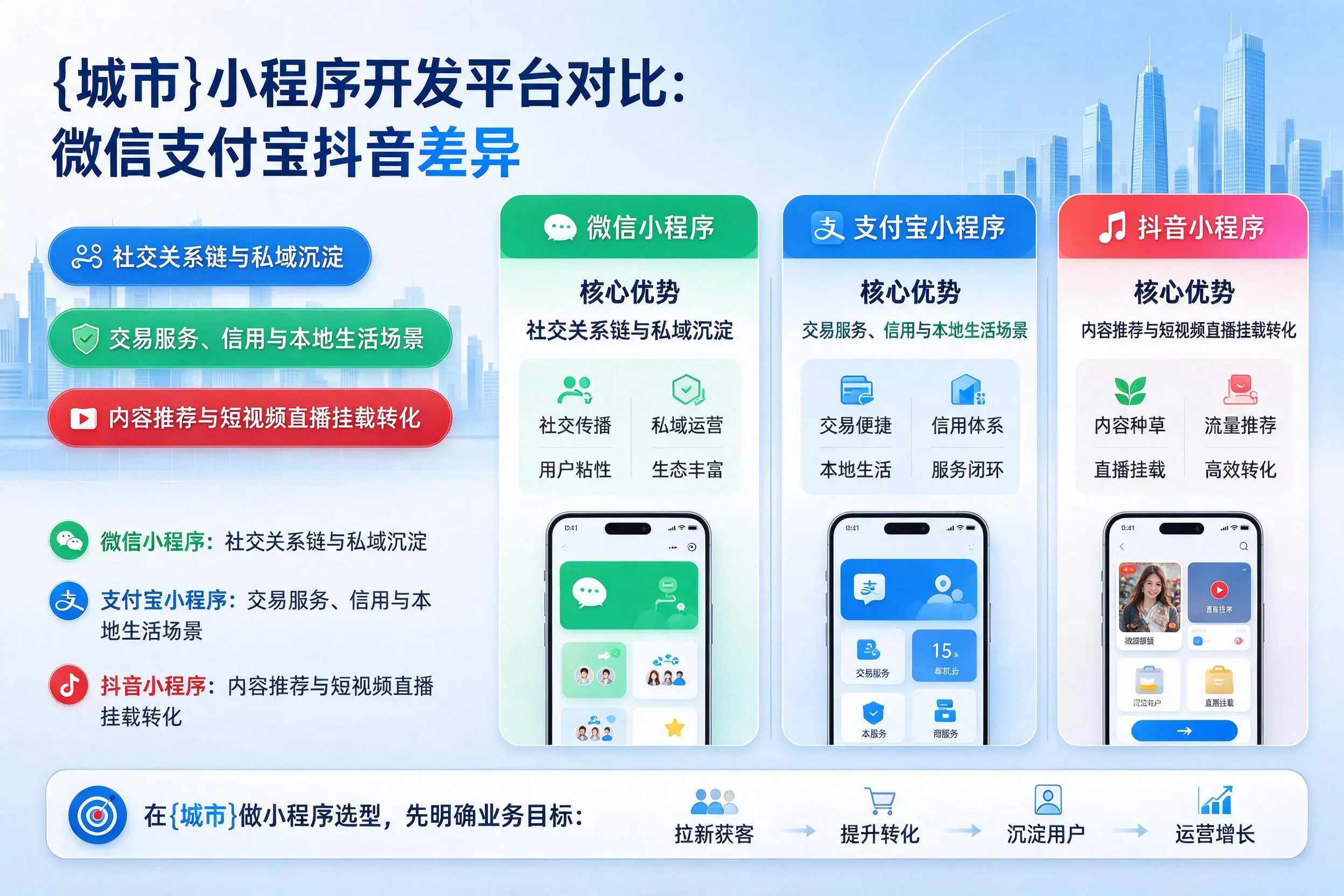 延安小程序开发平台对比:微信支付宝抖音差异