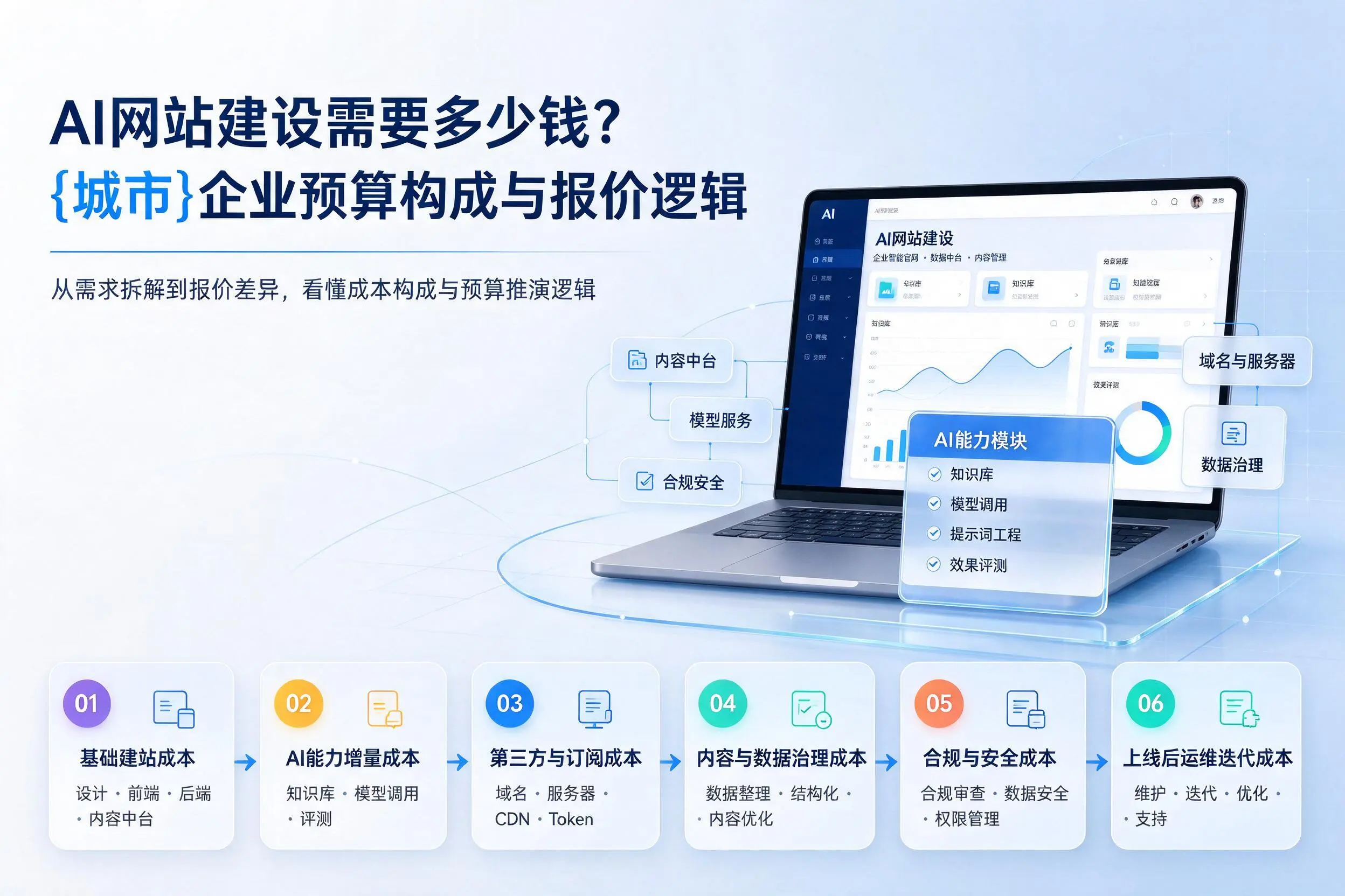 AI网站建设需要多少钱?延安企业预算构成与报价逻辑