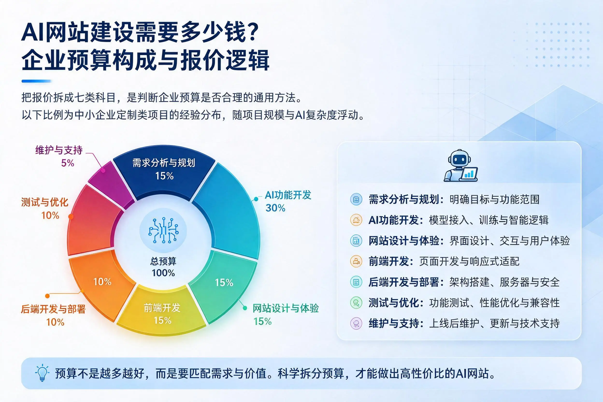 AI网站建设需要多少钱?延安企业预算构成与报价逻辑