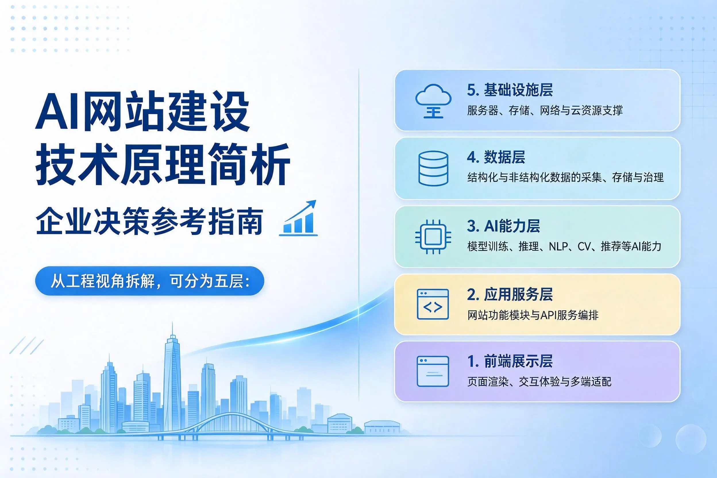 AI网站建设技术原理简析，延安企业决策参考指南