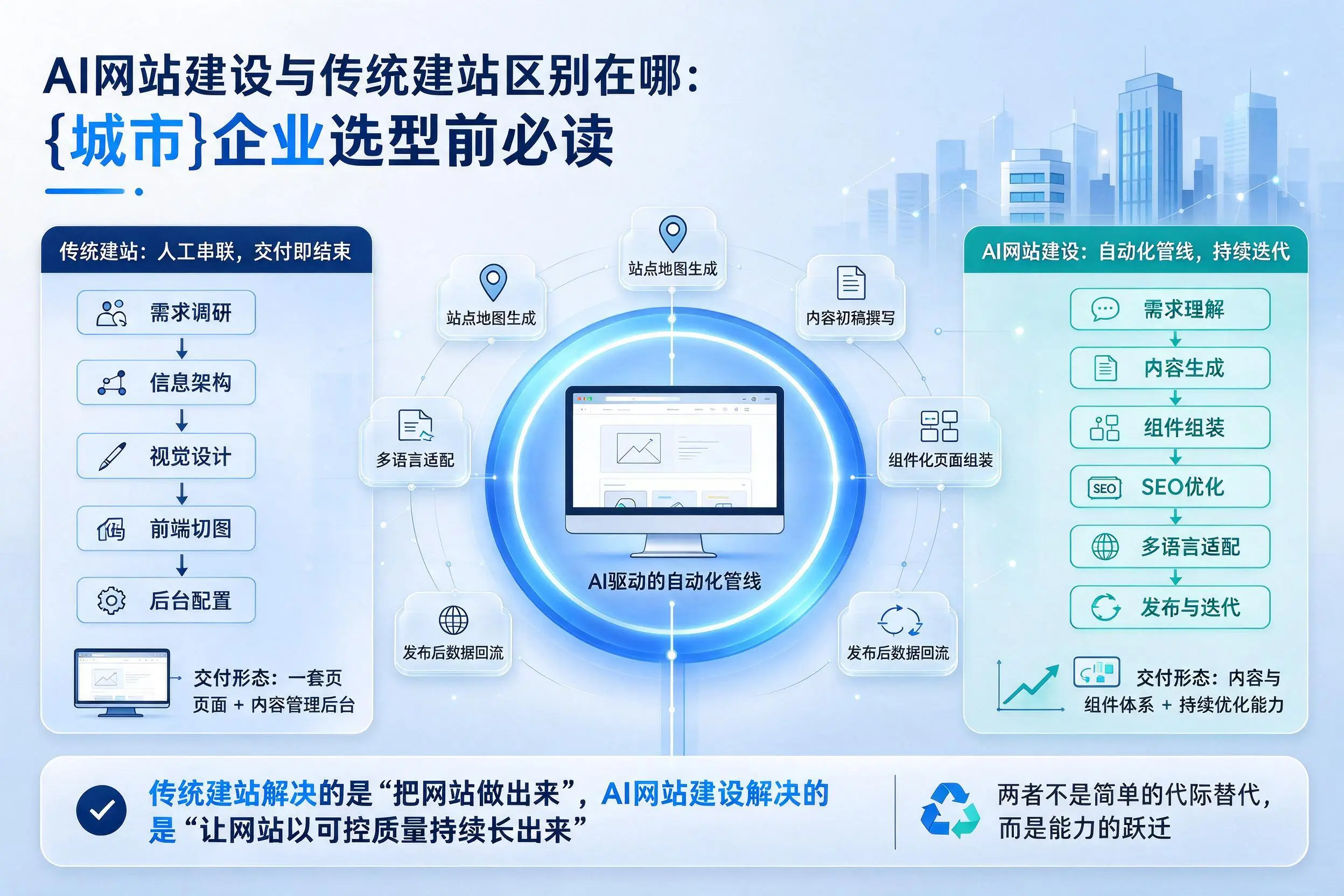 AI网站建设与传统建站区别在哪:延安企业选型前必读
