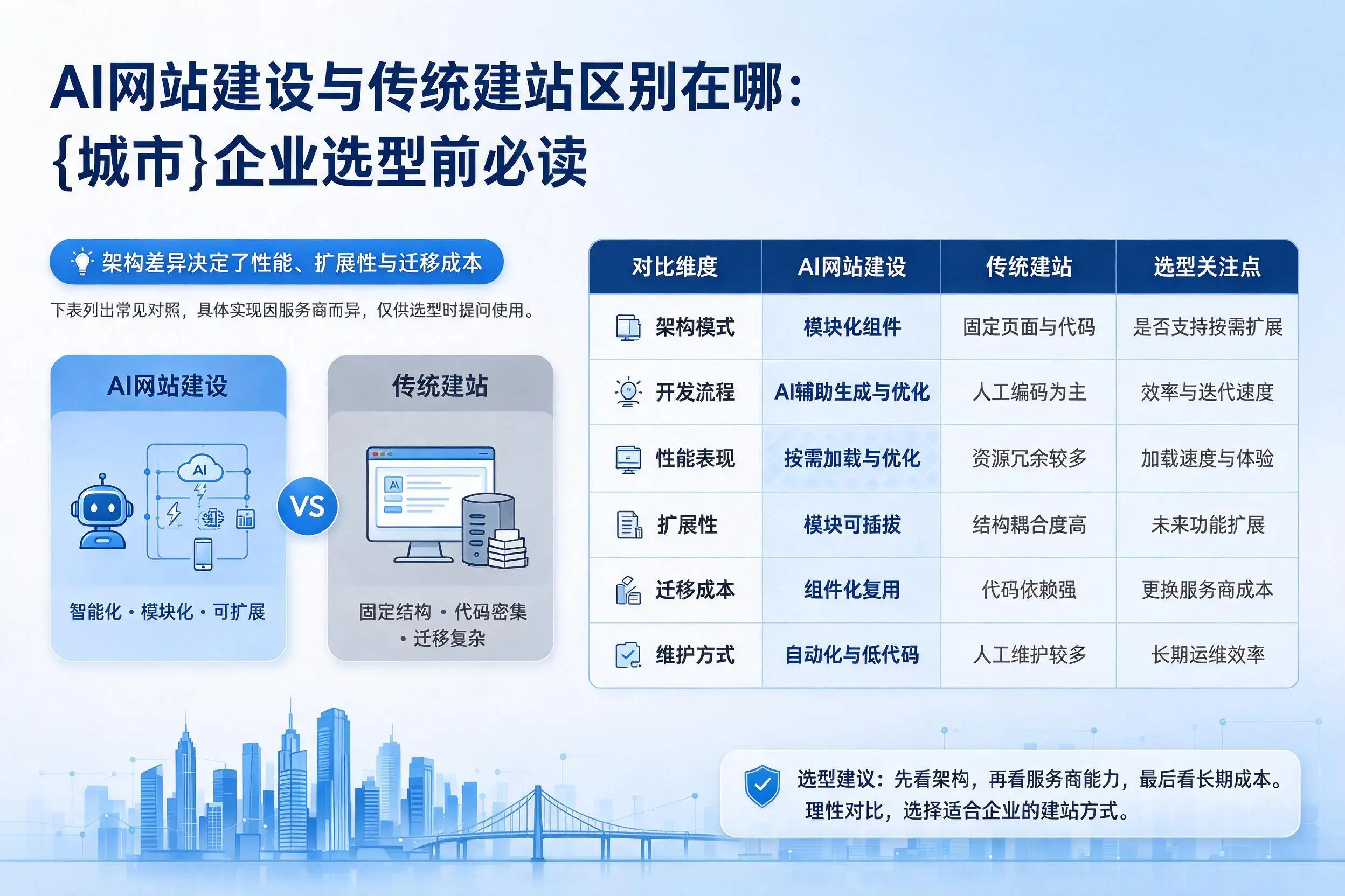 AI网站建设与传统建站区别在哪:延安企业选型前必读