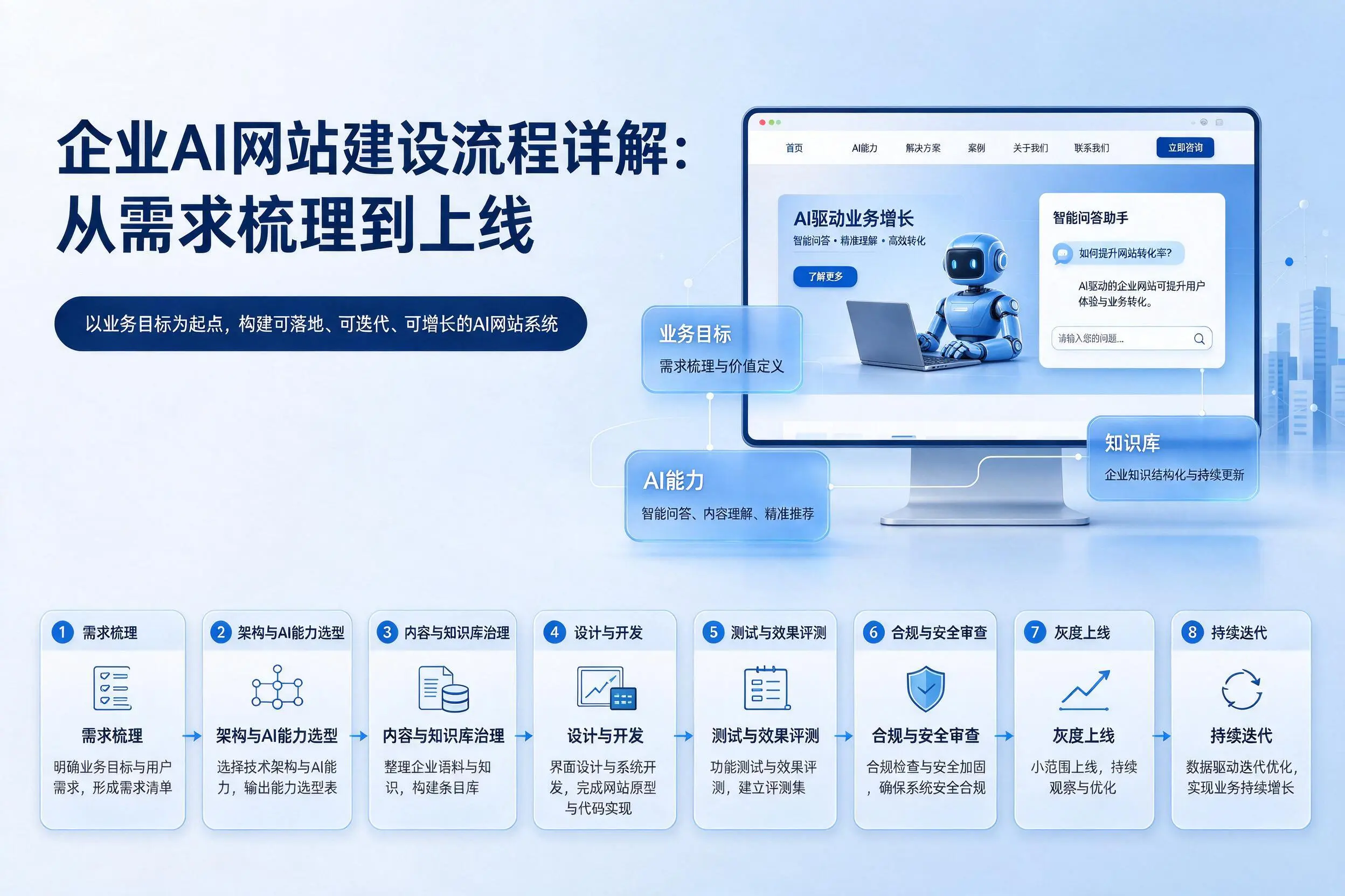 延安企业AI网站建设流程详解：从需求梳理到上线