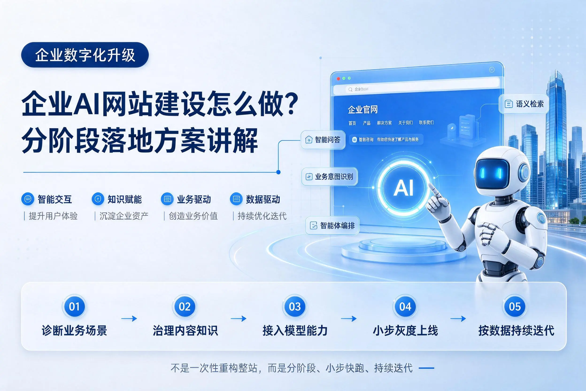 延安企业AI网站建设怎么做?分阶段落地方案讲解