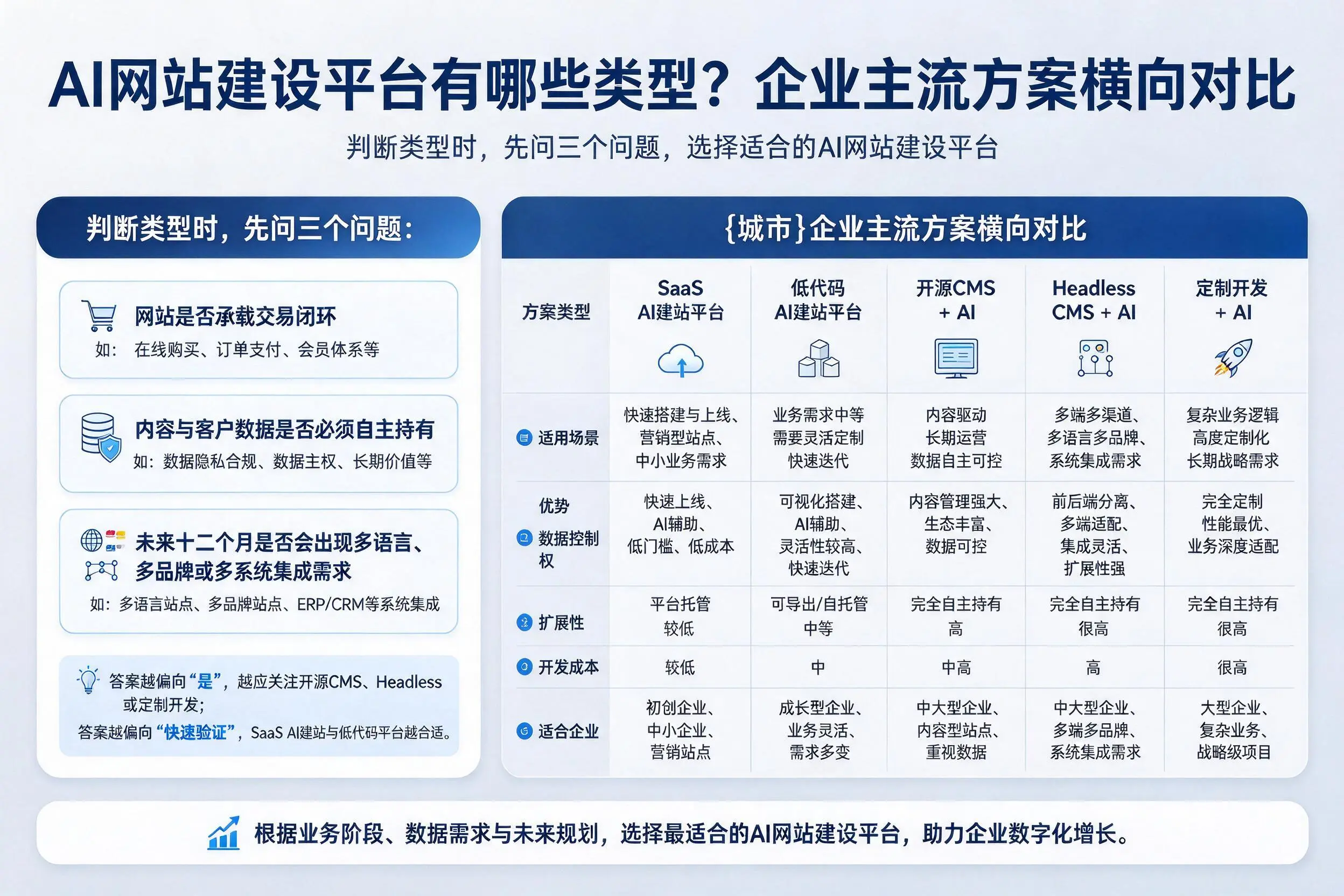 AI网站建设平台有哪些类型?延安企业主流方案横向对比