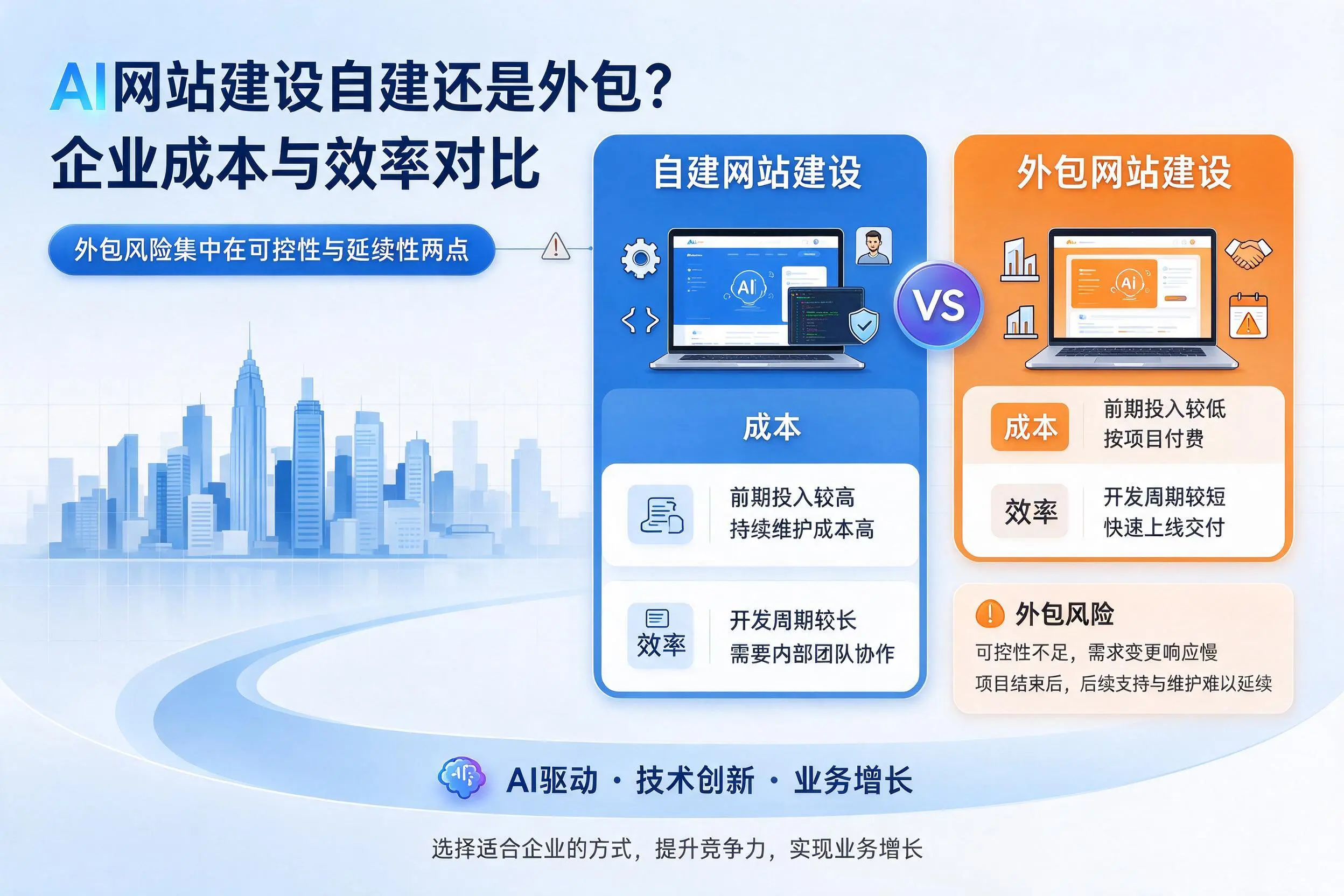 AI网站建设自建还是外包?延安企业成本与效率对比