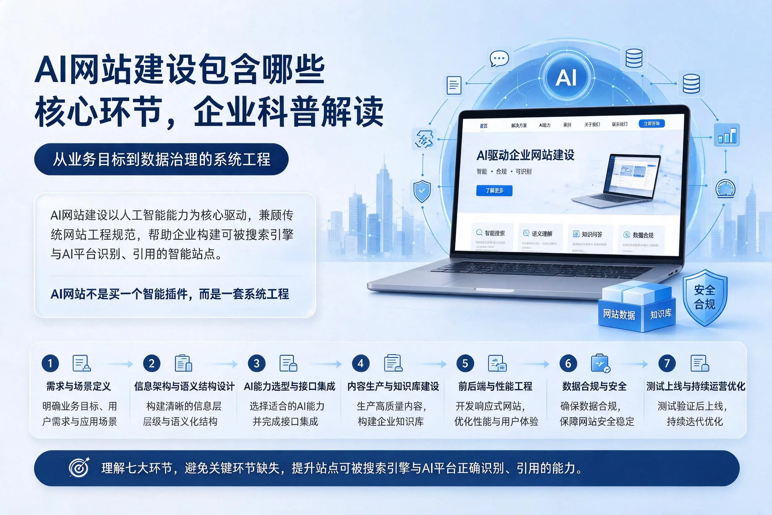 AI网站建设包含哪些核心环节,延安企业科普解读
