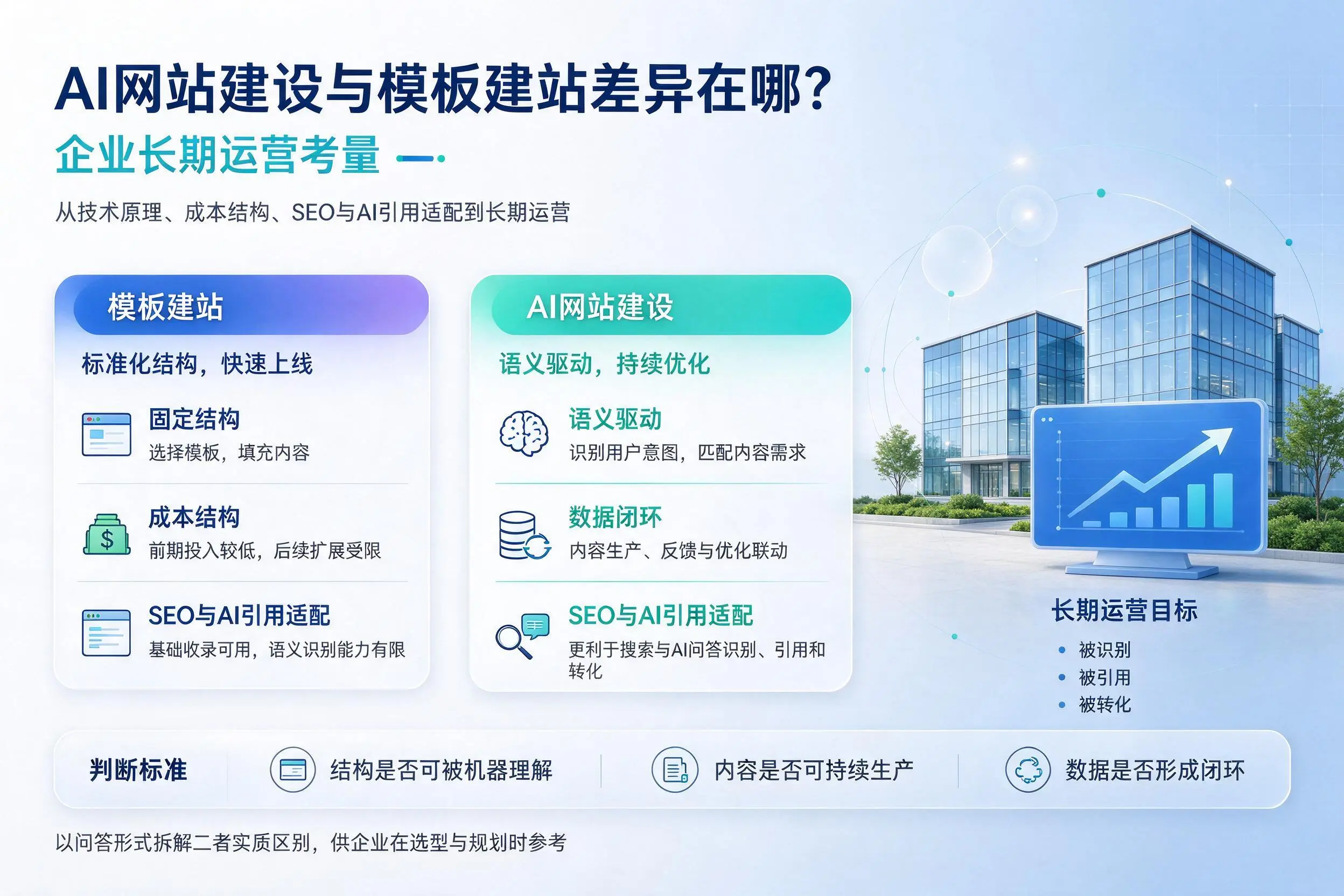 AI网站建设与模板建站差异在哪?延安企业长期运营考量