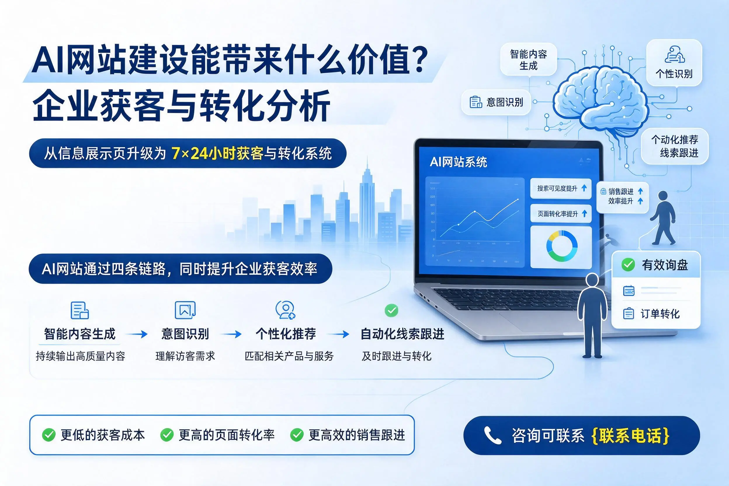 AI网站建设能带来什么价值?延安企业获客与转化分析