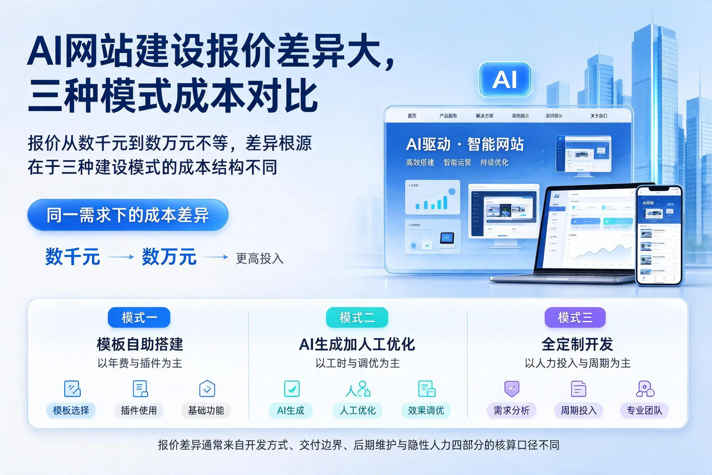 延安AI网站建设报价差异大,三种模式成本对比