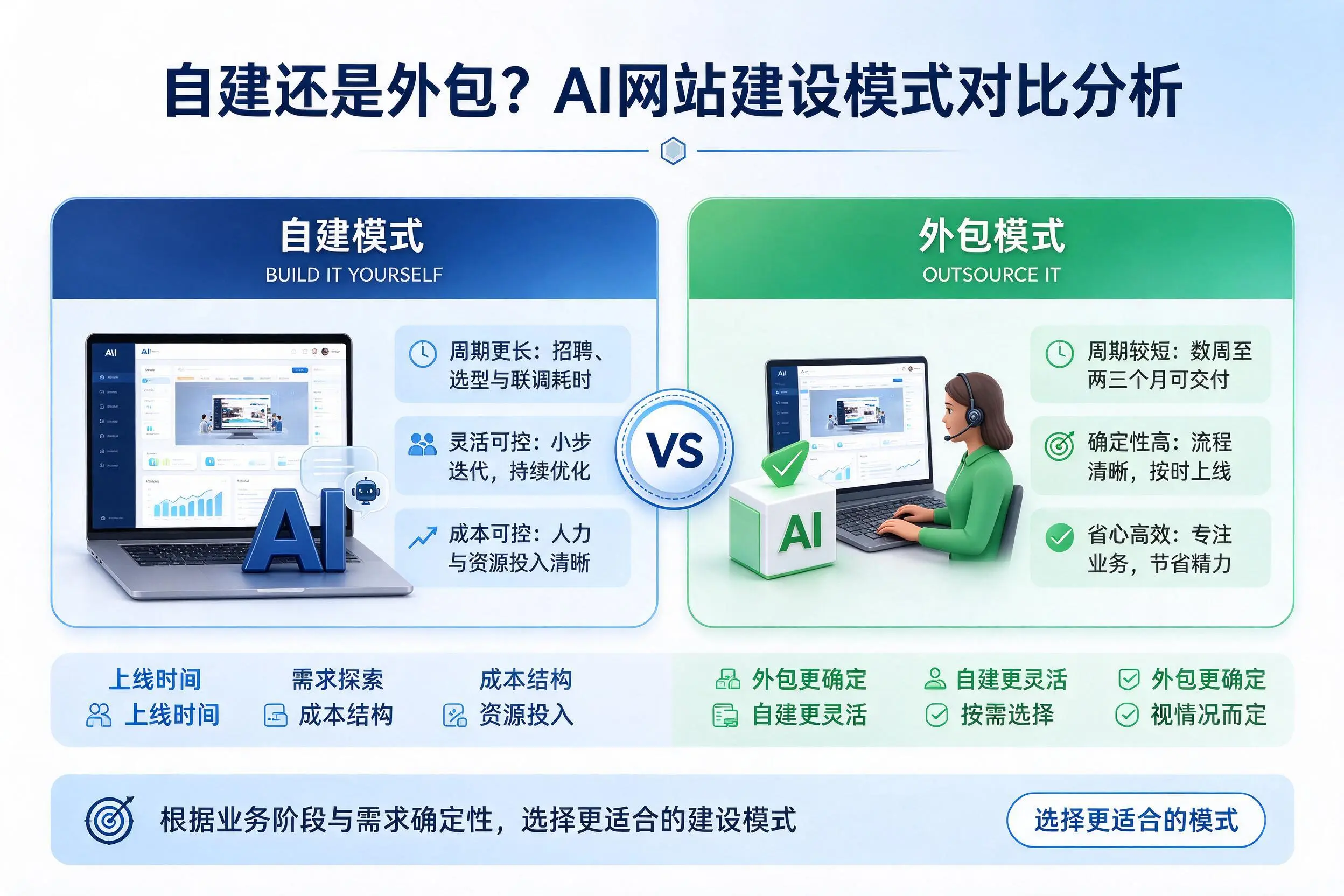 自建还是外包?延安AI网站建设模式对比分析