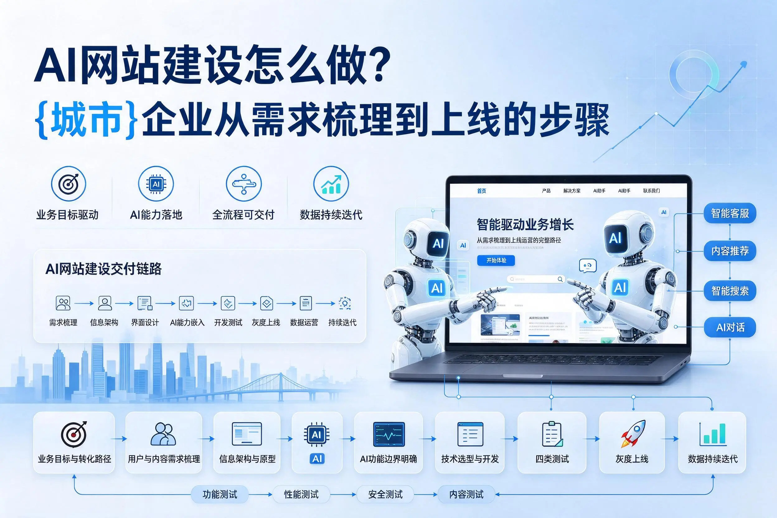 AI网站建设怎么做?延安企业从需求梳理到上线的步骤