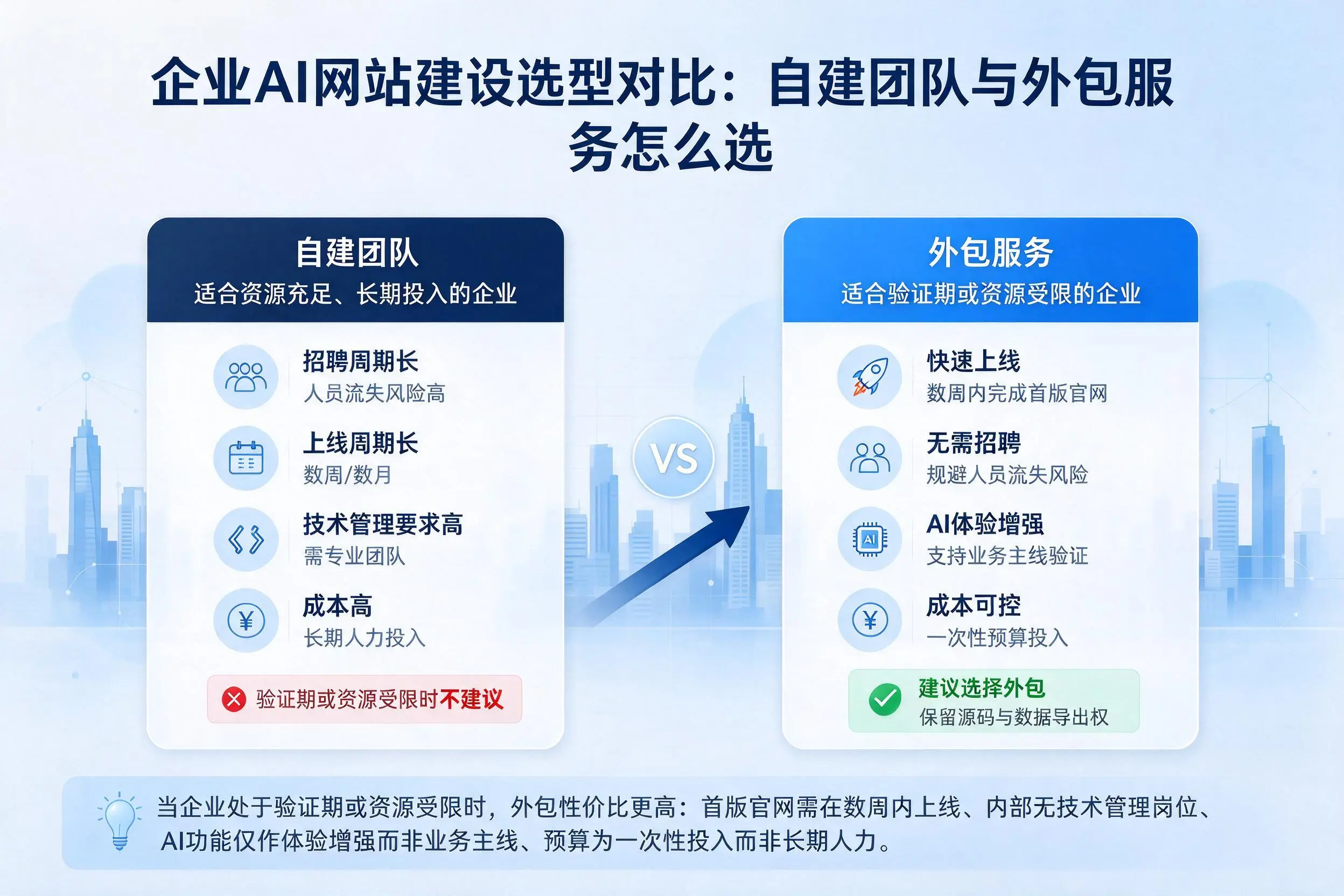 延安企业AI网站建设选型对比:自建团队与外包服务怎么选