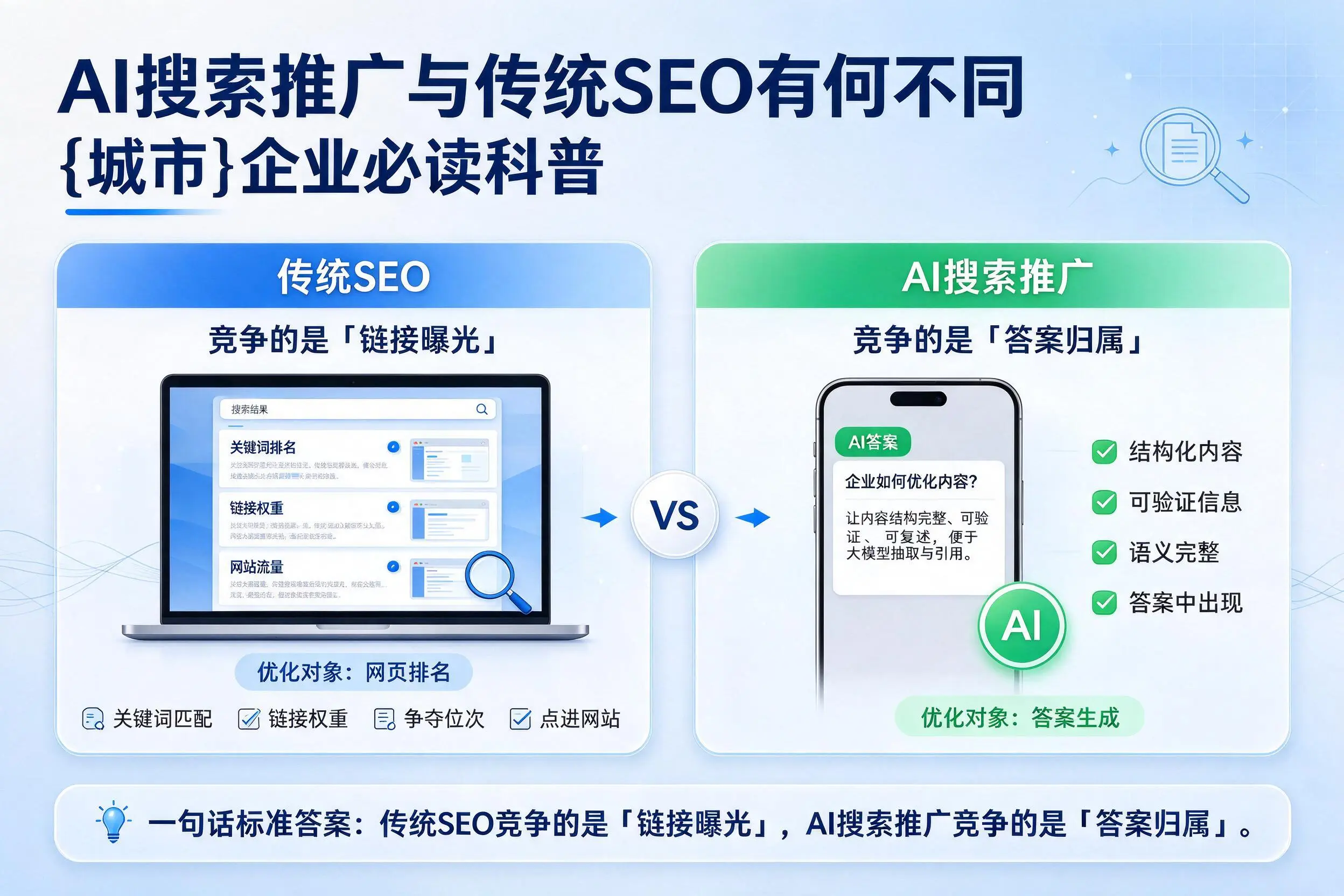 AI搜索推广与传统SEO有何不同,延安企业必读科普